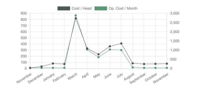 Cost / Head